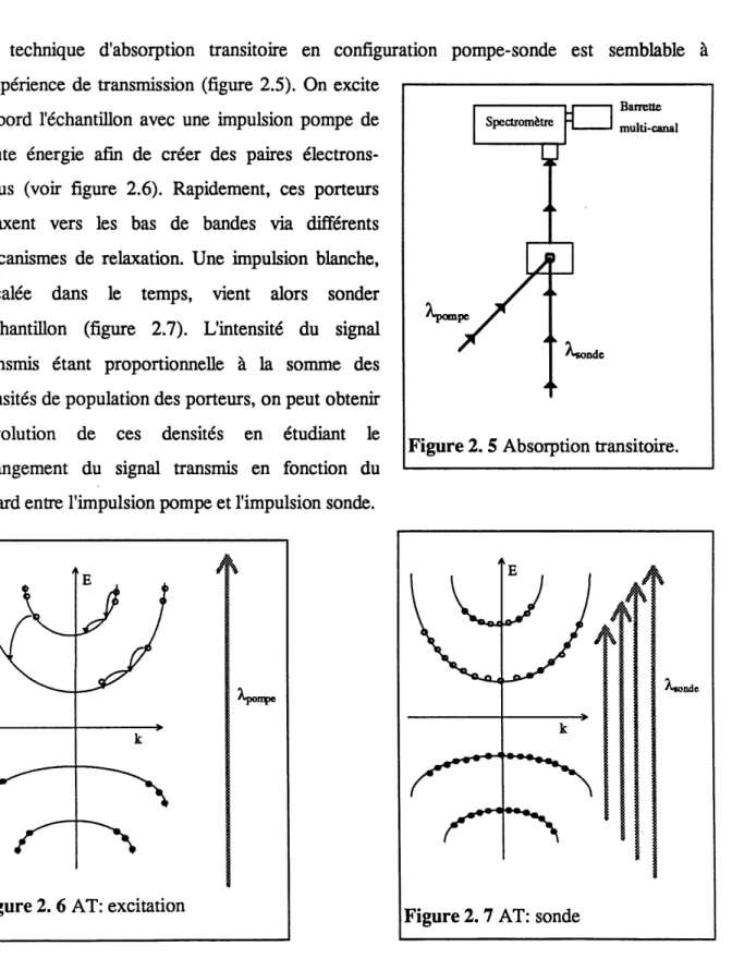 Figure 2.5 Absorption transitoire.
