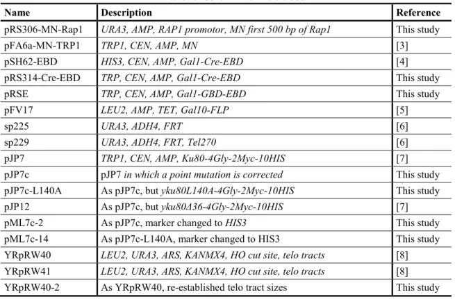 Tableau S3 : PLasmids used 