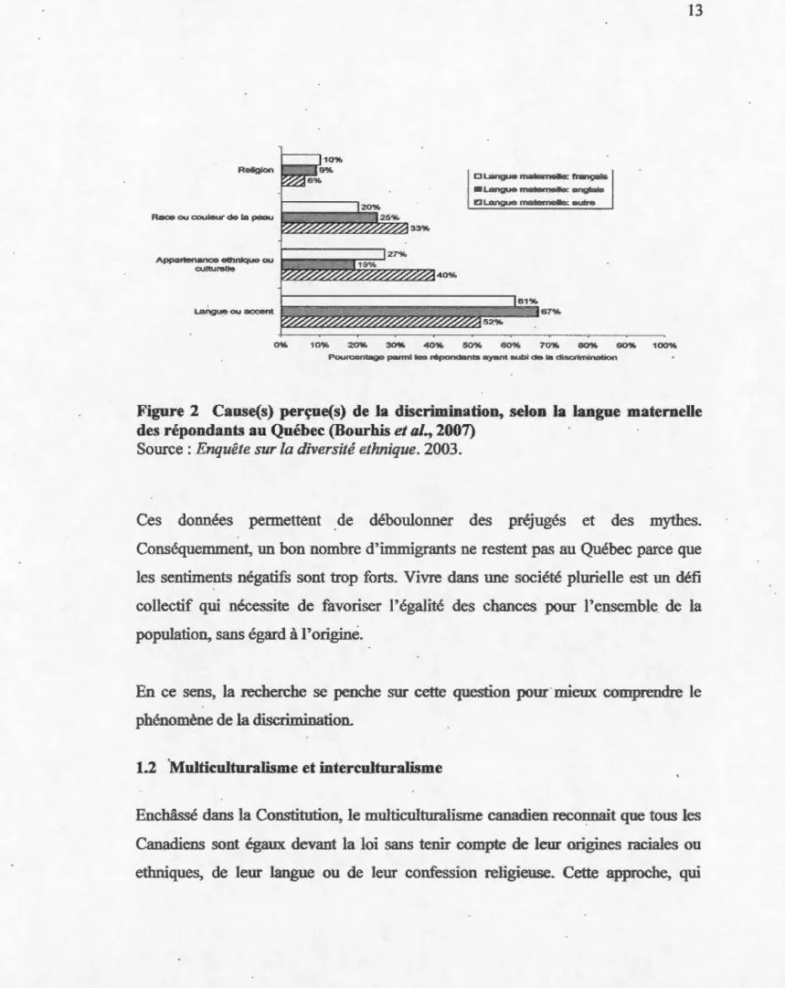 Figure 2  Cause(s)  perçue(s)  de  la  discrimination,  selon  la  langue  maternelle  des répondants au Québec (Bourhis et al., 2007) 