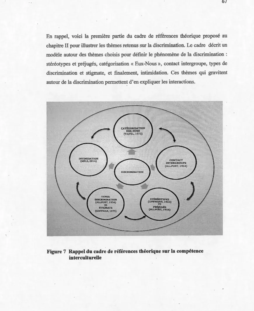 Figure 7  Rappel du cadre de références théorique sur la compétence  interculturelle 