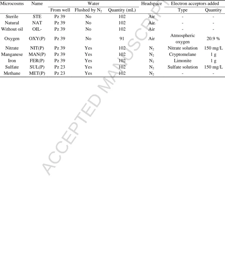 Table 1. Specifications of every set of microcosms. P in brackets designates sets which were  run with addition of 10 mg/L of phosphate