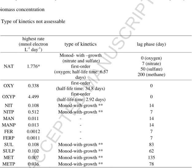 Table 4. Summary of highest rates, type of kinetics and lag phase for each set of microcosms