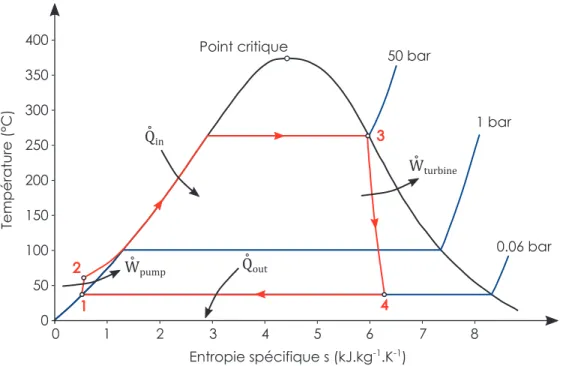 Figure 1.13 – C YCLE THERMODYNAMIQUE DE R ANKINE – Le cycle de Rankine décrit l’évolution thermodynamique d’un ﬂuide de travail (ici de l’eau) subissant un changement d’état.