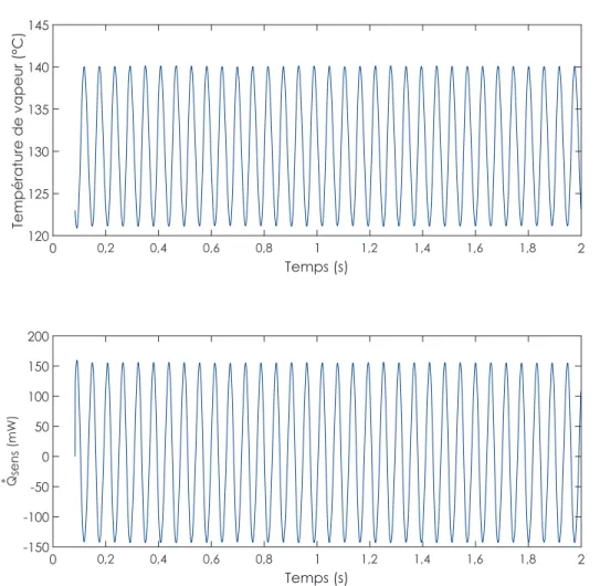 Figure 2.18 – T EMPÉRATURE ET FLUX DE CHALEUR SENSIBLE ÉCHANGÉE AVEC LA VAPEUR