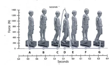 Figure D.l  Sautillement multiple à deux jambes  ~econds   -1400  1200  ~ 1000  Q)  800  ~  u.