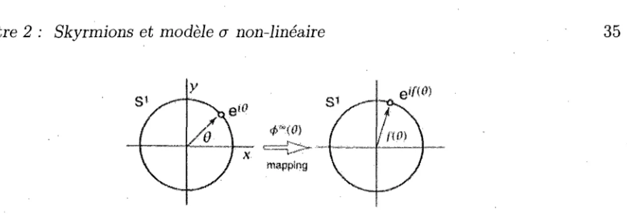 FIGURE  2.2 - Mapping 7Ti (S 1 ). La fonction 4&gt;°°(9) definit un mapping continu de S* 1  (un  plan xy) vers un cercle S 1  (l'espace des champs)