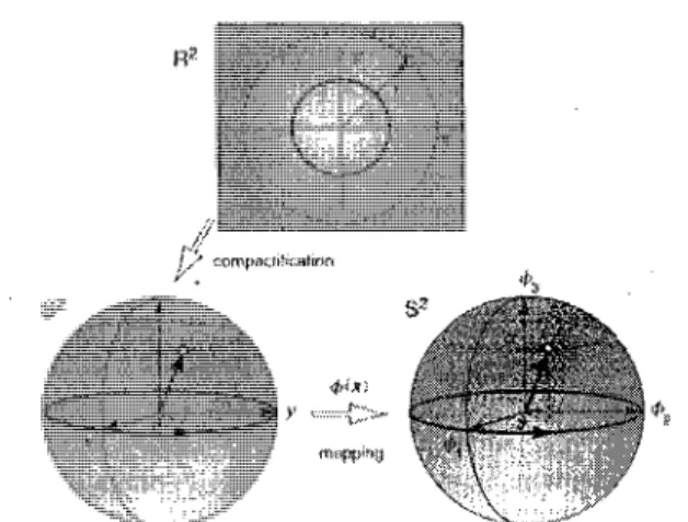 FIGURE  2.4 - Compactification de l'espace et mapping ^(S 2 ). Le plan xy est compactifie  suf une sphere S 2  par projection stereographique