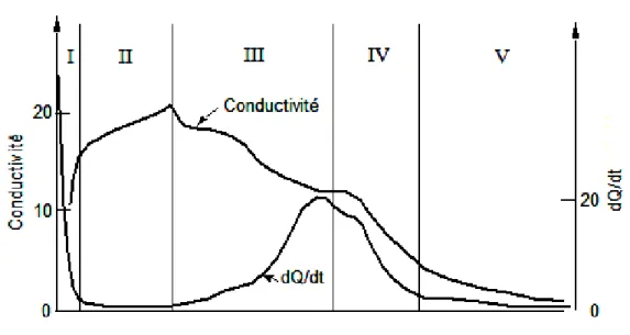 Figure 2.4 Évolution du dégagement de chaleur et de la conductivité électrique lors de  l’hydratation d’une pâte de C3S [C