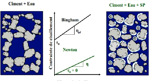 Figure 2.29 Effet des superplastifiants sur les propriétés rhéologiques des pâtes de ciment     [J
