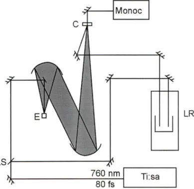 Fig 2.8 Montage expérimental pour la mesure de fluorescence résolue dans Je  temps (LS:  Lame séparatrice,  E:  Échantillon,  Ti:sa:  Laser  Titane  Saphir,  C:  Cristal  doubleur,  Monoc:  Monochromateur,  LR:  Ligne  à  retard)