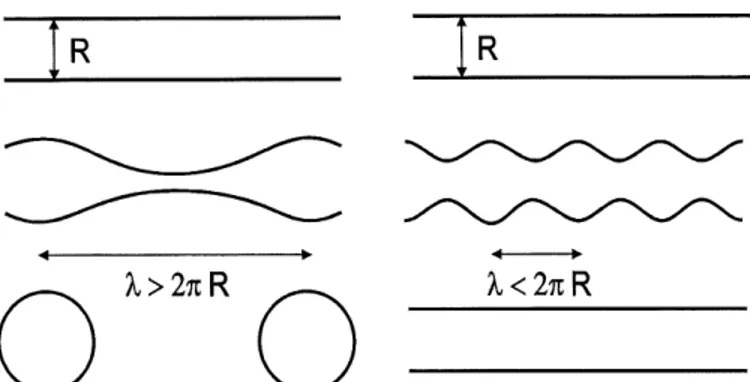 Figure 5. Schema illustrant I'amplification de la perturbation initiale menant au bris de la structure tubulaire (gauche) ainsi qu'a son attenuation dans Ie cas ou sa longueur d'onde est inferieure a la circonference du tube (droite).