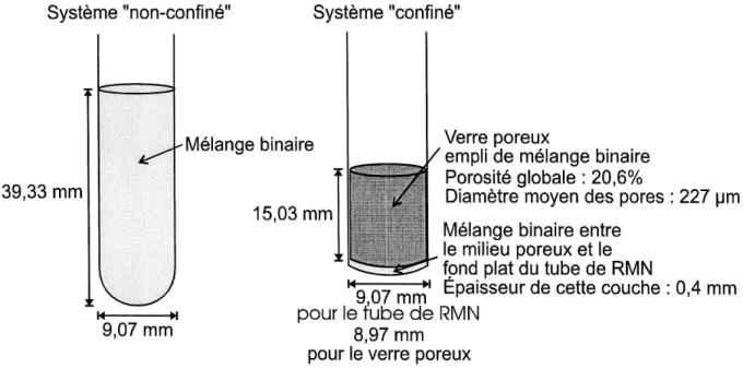 Figure 15. Description physique des principaux environnements dans lesquels la separation de phases du melange binaire A/C fut observee.