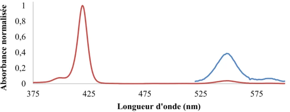 Figure 19: Spectre d'absorption d'une porphyrine de zinc dans le DCM. 