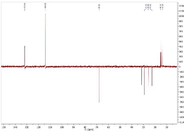 Figure 44: Spectre DEPT 135 pour le complexe [Pt]C 6  dans le CD 2 Cl 2 .