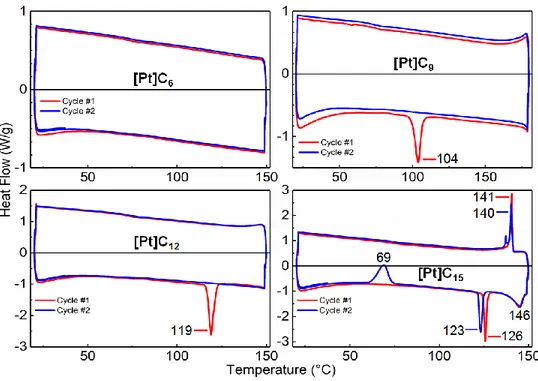 Figure  54 :  Patrons  de  DSC  de  [Pt]C 6 ,  [Pt]C 9 ,  [Pt]C 12  et  [Pt]C 15 ,  entre  20-150  °C