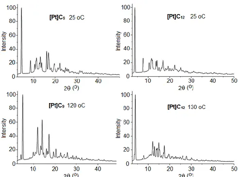Figure 55 : Comparaison des diffractogrammes de DRX sur poudre de [Pt]C 9  et [Pt]C 12  en  dessous et au-dessus de leur température de transition