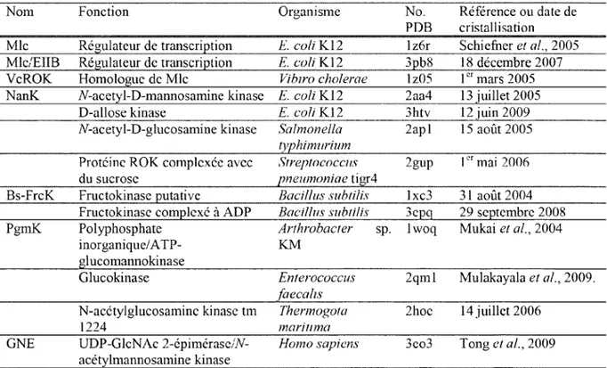 Tableau 1.2. Liste des protéines appartenant à la famille ROK dont  la structure cristalline a été déterminée
