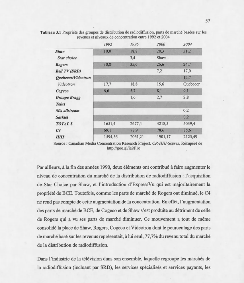 Tableau 3.1 Propriété des  groupes de  distribution de radiodiffusion, parts de marché basées sur les  revenus et niveaux de concentration entre 1992  et 2004 