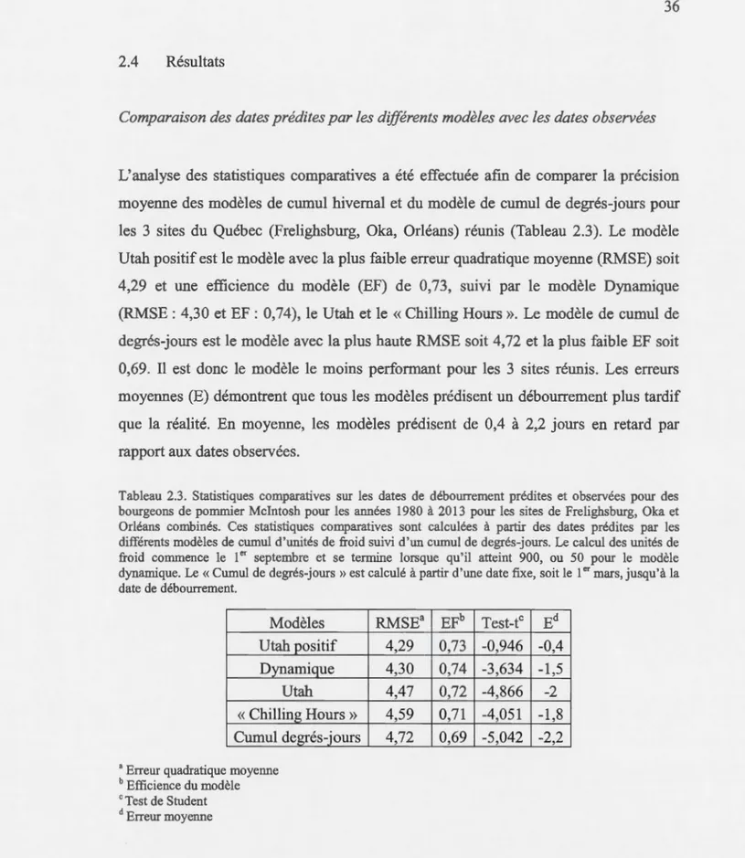 Tableau  2.3 .  Statistiques  comparatives  sur  les  dates  de  débourrement  prédites  et  observées  pour  des  bourgeons  de  pommier  Mclntosh  pour  les  années  1980  à  2013  pour  les  sites  de Frelighsburg,  Oka  et  Orléans  combinés