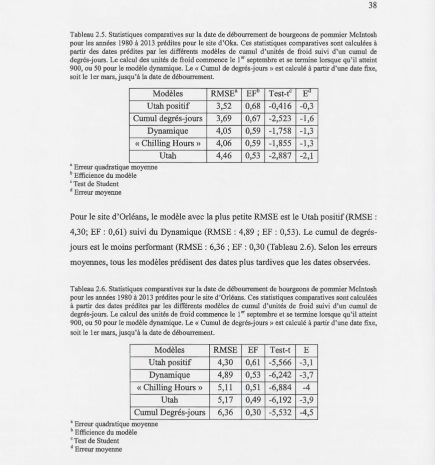 Tableau 2.5.  Statistiques comparatives sur la date  de débourrement de  bourgeons de  pommier Mclntosh  pour les années  1980  à  2013  prédites pour le  site d'Oka