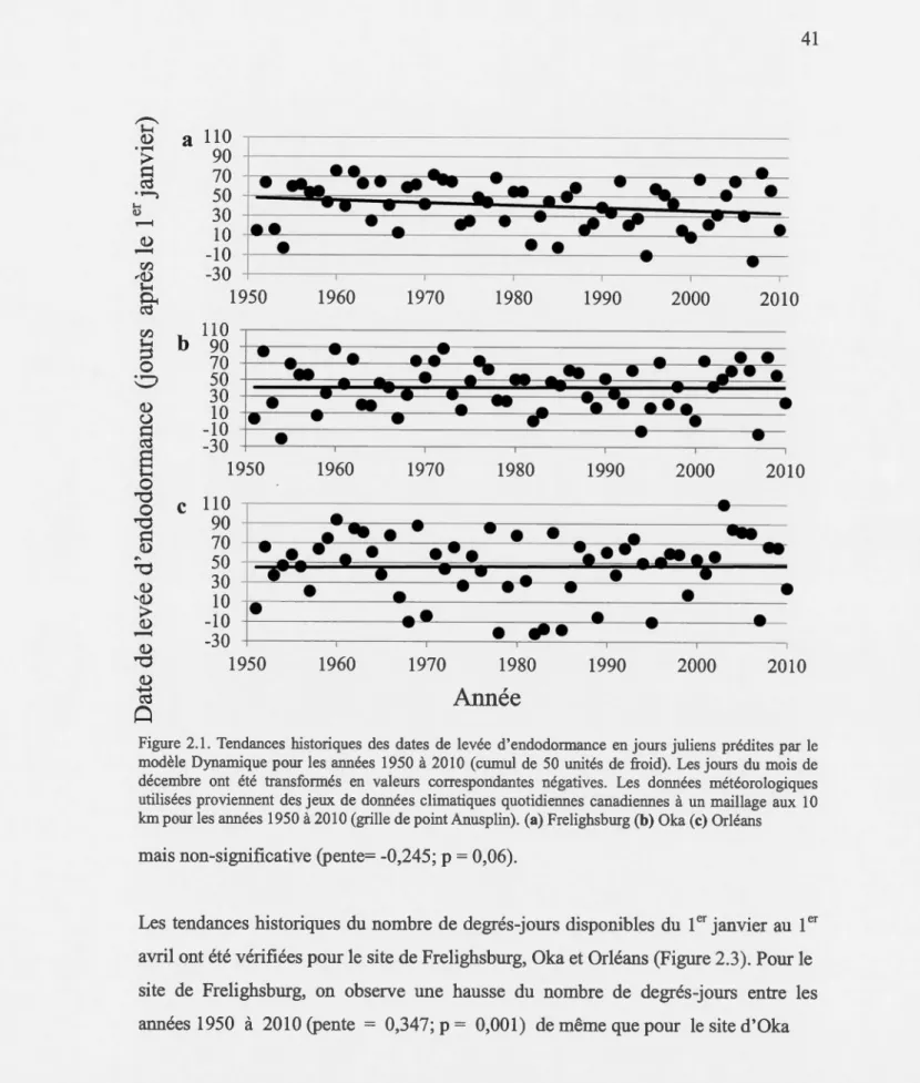 Figure  2.1.  Tendances  historiques  des  dates  de  levée  d'endodormance  en  jours juliens  prédites  par  le  modèle  Dynamique  pour  les  années  1950 à  2010  (cumu l de  50  unités  de  froid)