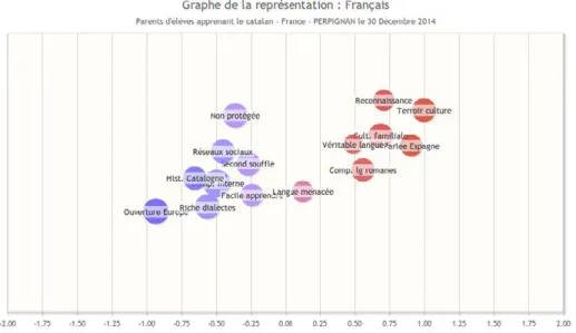 Tableau 1 : Résultats pour l’item 6