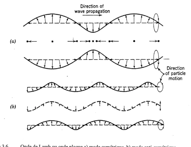 Figure 3.6 Onde de Lamb ou onde plaque a) mode symetdque b) mode anti-symetnque