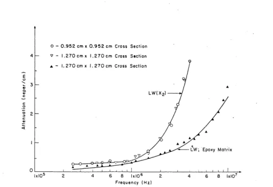 Figure 3.15 Attenuation d'une onde longitudinale se propageant dans la resine et dans un composite en fonction de la frequence