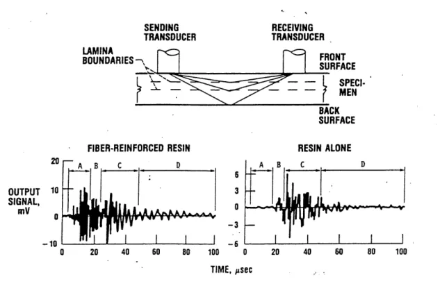 Figure 3.26 Signaux AU obtenus pour la resine pure et Ie composite constitue de la meme resine