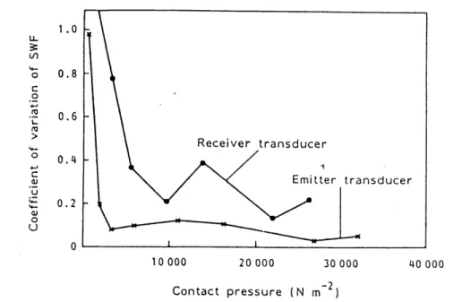 Figure 3.29 Effet de la pression de contact sur la variation du parametre SWF (coefficient de