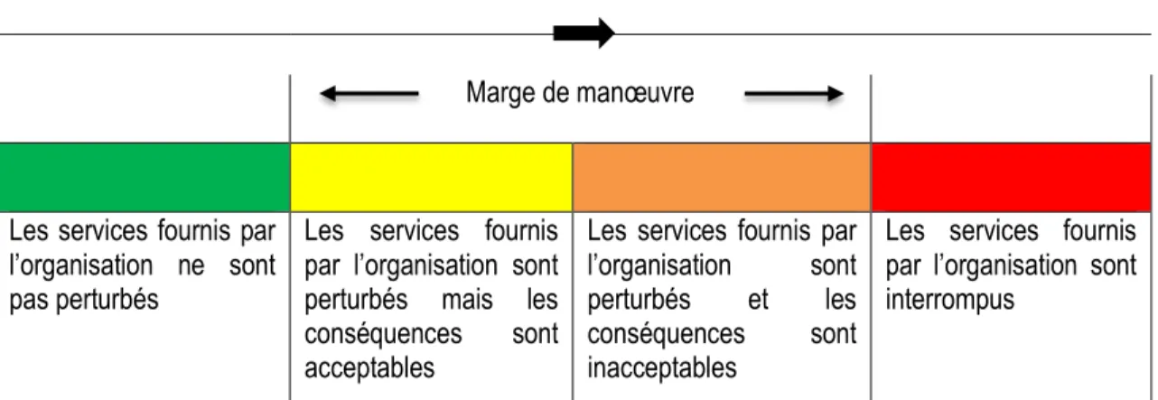 Figure 1 – Seuils de perturbation et marge de manœuvre 