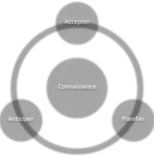 Figure 2 – Les quatre composantes du potentiel   de résilience d’une organisation  2.  Des analyses-diagnostics du potentiel de résilience 