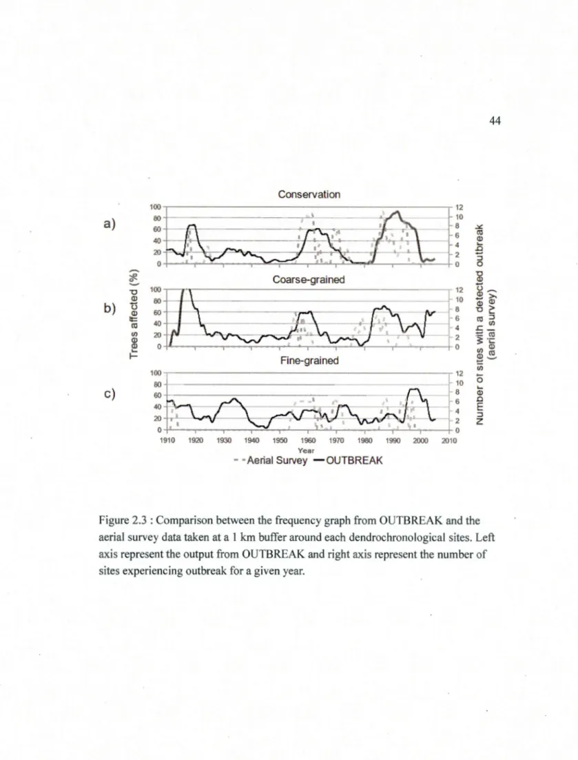 Figure 2 .3  : Co mparison between the frequ ency graph  from OUTBREA K a nd t he  aeri a l survey data take n at  a 1 km  buffer around  each dend roc hronologica l sites