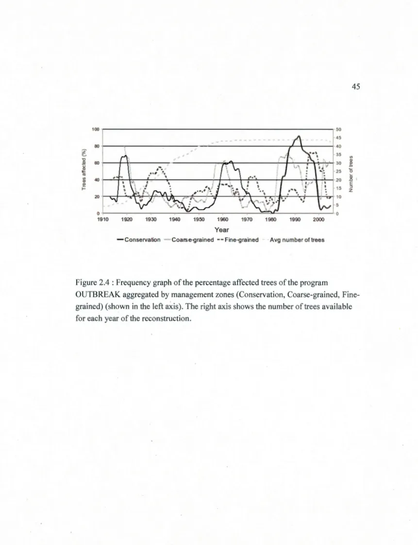 Figure 2.4  : Frequency graph of  the percentage affected trees of the pro  gram 