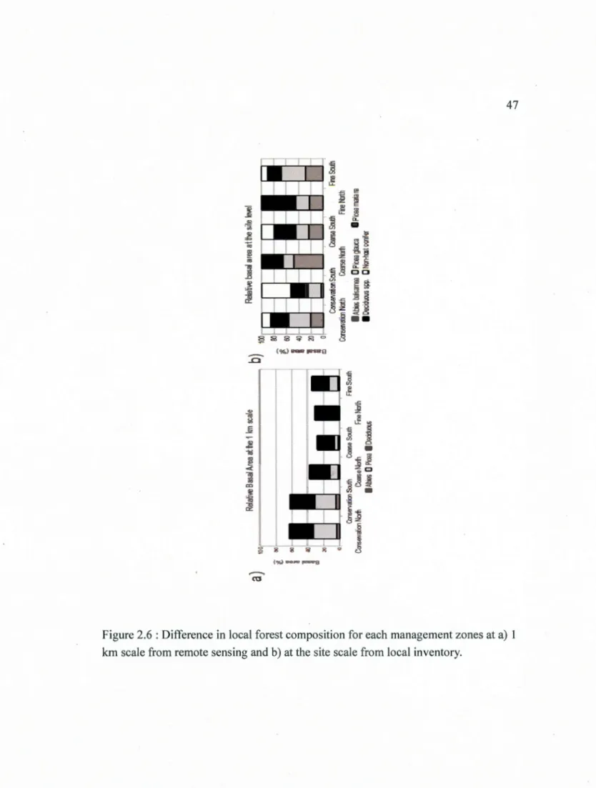 Figure 2.6  : Difference in  local forest composition for each management zo nes at a)  1  km  scale from  remote sensing and  b)  at the s ite scale from  local  inventory