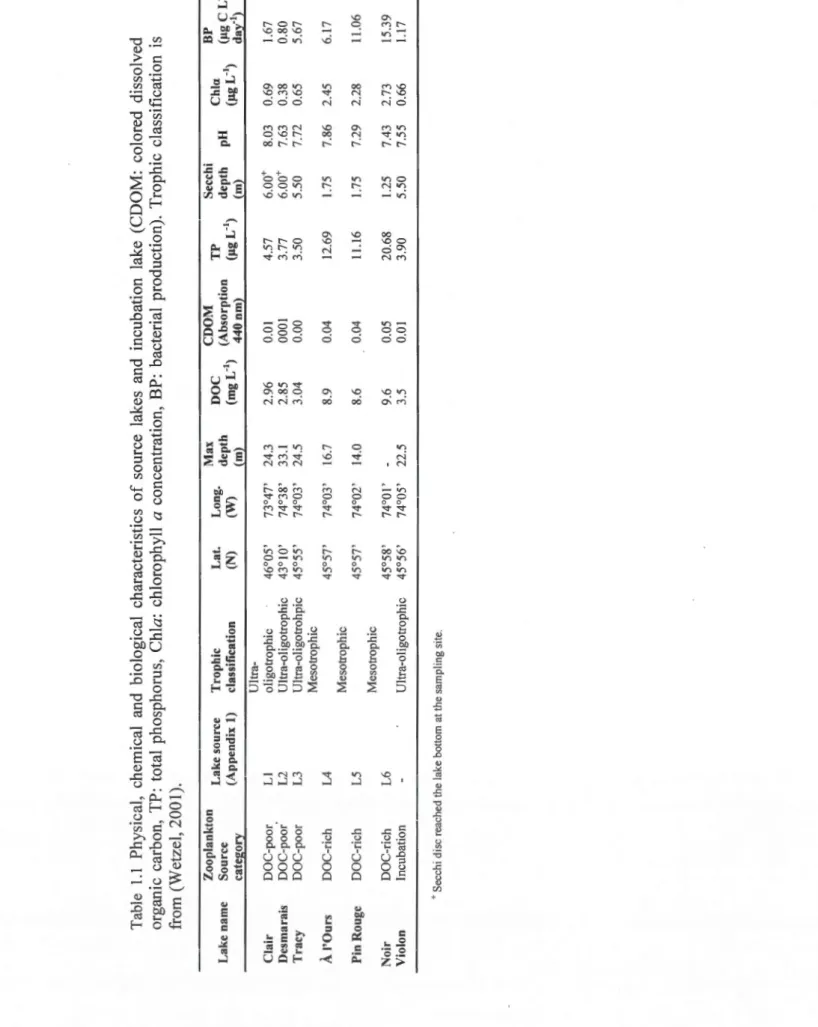 Table 1.1 Physical, chemical and biological characteristics of source lakes and incubation lake (CDOM: colored dissolved  organic carbon, TP: total phosphorus, Chia: chlorophyll a concentration, BP: bacterial production)