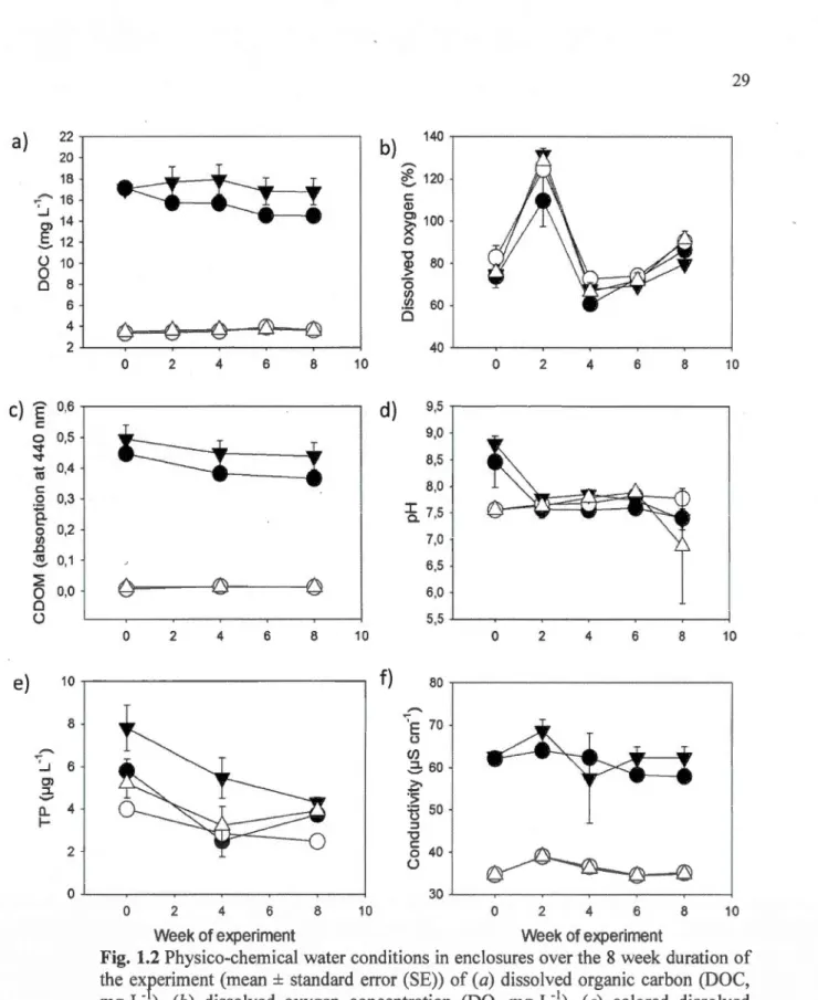 Fig.  1.2 Physico-chemical water conditions  in  enclosures over the  8 week duration  of  the  experiment (mean± standard  error  (SE))  of  (a)  dissolved  organic  carbon  (DOC,  mg· L- ),  (b)  dissolved  oxygen  concentration  (DO,  mg ·  L-'),  (c)  