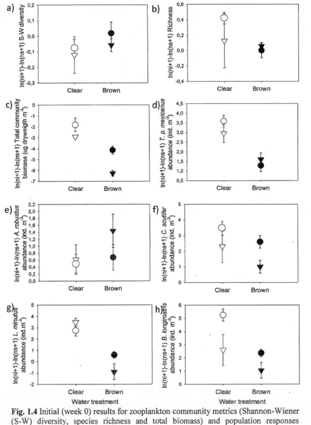 Fig.  1.4 Initial  (week 0) results for zooplankton community metrics (Shannon-Wiener  (S-W)  diversity,  spec1es  richness  and  total  biomass)  and  population  responses  (abundance  of  the  focal  species:  ln(Ni+ 1)-ln(N 5 + 1))