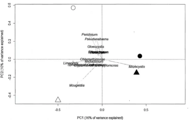 Fig.  1.8  PCA of phytoplankton genus  biovolume  composi tion  in  experimental  enclosu res  at  the  week  four  of the  experiment