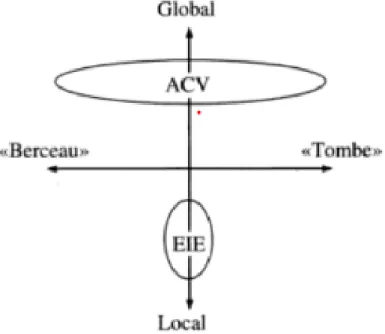 Figure 2.4 – Comparaison spatiotemporelle de l'AECV et de l'EIE (Jolliet et al., 2017) 