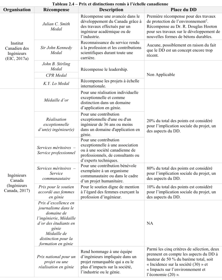 Tableau 2.4 – Prix et distinctions remis à l’échelle canadienne 