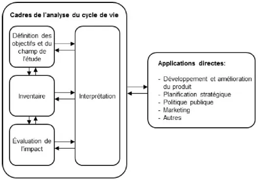 Figure 1-3 Phases de l'ACV selon ISO 14040/44 [39], [40]  