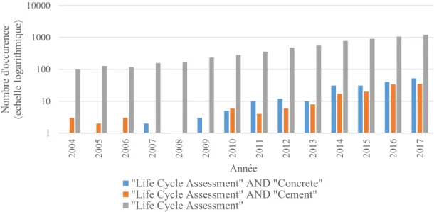 Figure 1-5 Occurrence des termes Life Cycle Assessment, Concrete et Cement dans le  titre, résumé ou mots clés des articles de la base de données ScienceDirect 