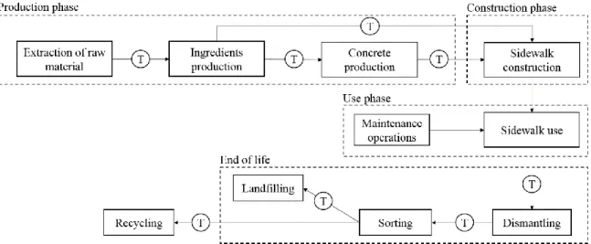 Figure 3-1 . System boundaries of the sidewalk life cycle (T refers to transport) 