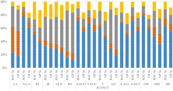 Figure 3-3 Comparison of the midpoint results of the business as usual scenario (BAU  Sc) and the glass powder scenario (GP Sc) using Impact 2002+ [Carcinogens (CA), 