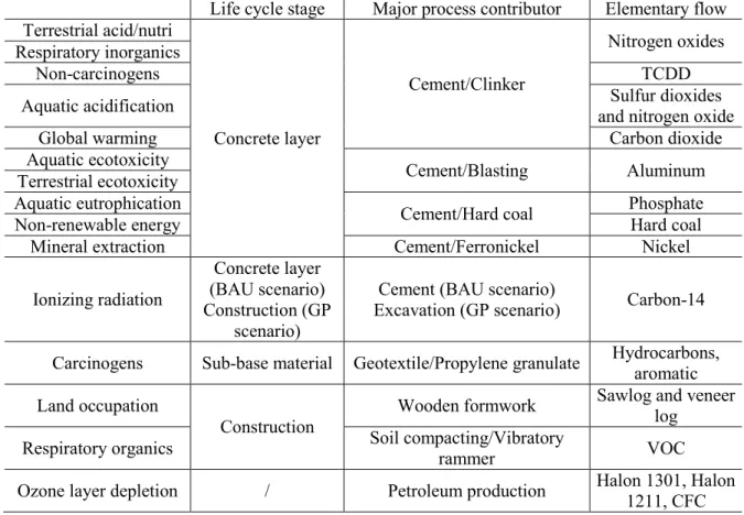 Tableau 3-3 Major contributor and elementary flows for each midpoint indicator  Life cycle stage  Major process contributor  Elementary flow  Terrestrial acid/nutri  Concrete layer  Cement/Clinker  Nitrogen oxides Respiratory inorganics Non-carcinogens TCD