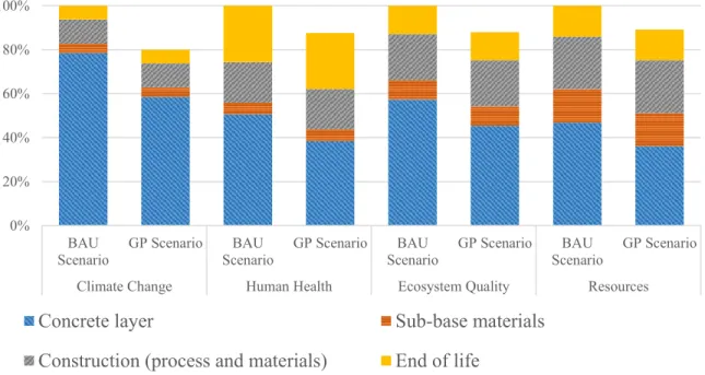 Figure 3-4 Comparison of the endpoint results of the business as usual scenario and the  glass powder scenario using Impact 2002+ 