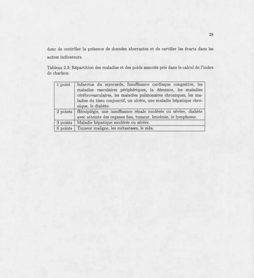 Tableau  2.3: Répart ition des  m alad ies et  des  p oids associés pris  dans le calcul de l'index  de  char lson 