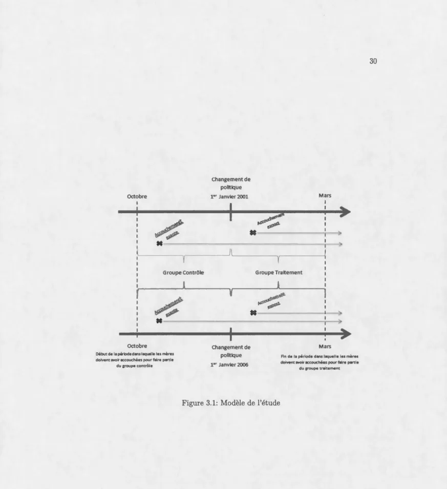 Figure  3.1:  Modèle  de  l'étude 