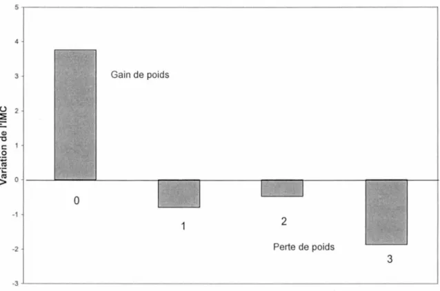 Figure 5.  Variation de l'IMC en lien avec  le nombre de portions de  légumes consommées  par JOur